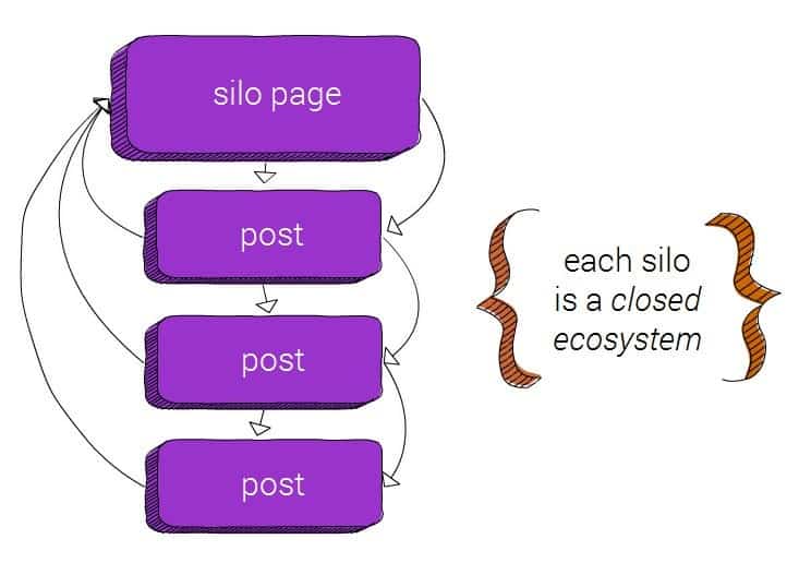 Cách tạo cấu trúc Silo cho Website hiệu quả chỉ trong vài nốt nhạc