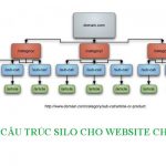 Cách tạo cấu trúc Silo cho Website hiệu quả chỉ trong vài nốt nhạc